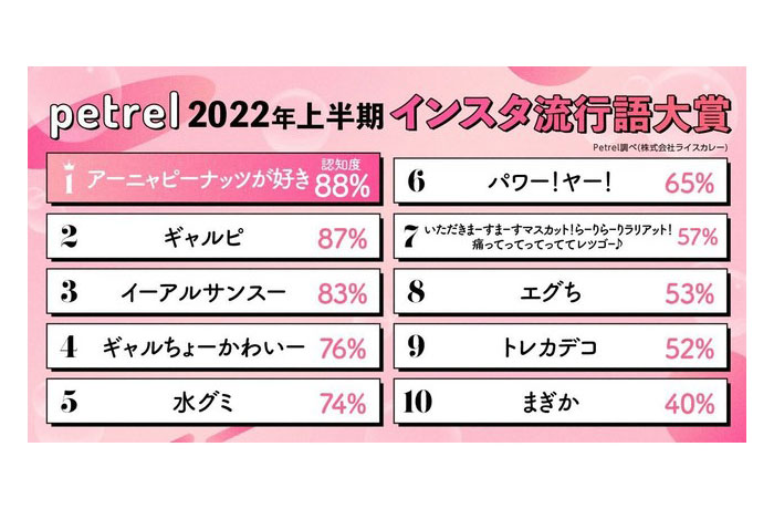 22年上半期インスタ流行語大賞を発表 流行先取りメディア Petrel調べ Techpicks Co テックピックス