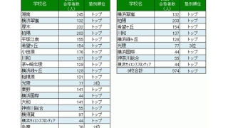 学習塾ステップ、2023年度神奈川県公立高校入試でトップ校19校に2,496名合格、過去最高を更新