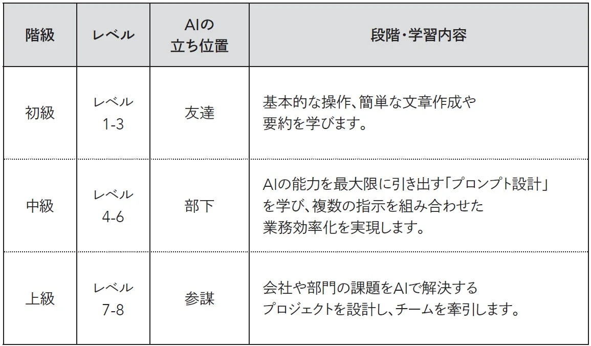 AIの立ち位置と学習内容