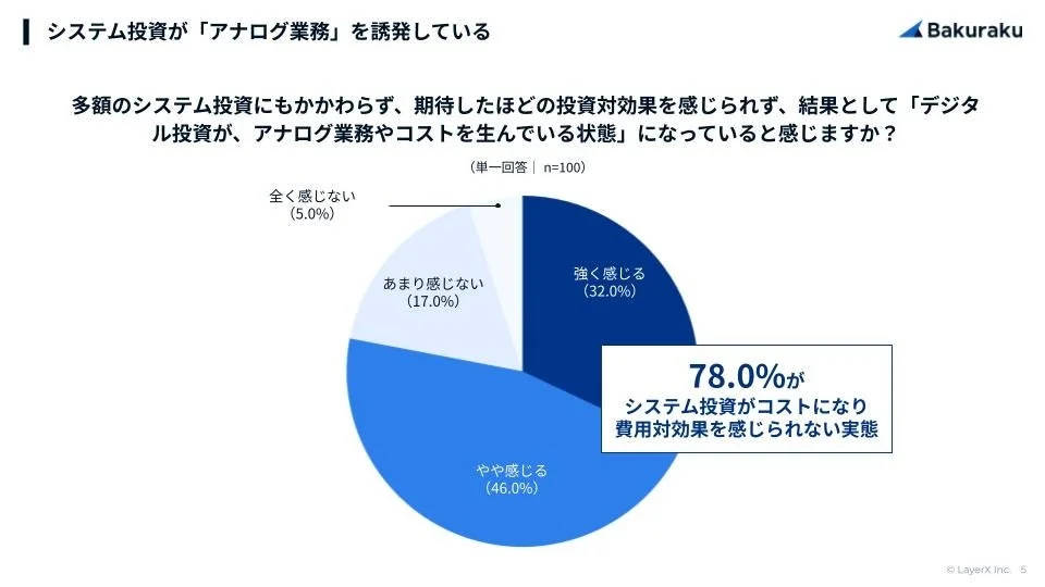 システム投資と費用対効果