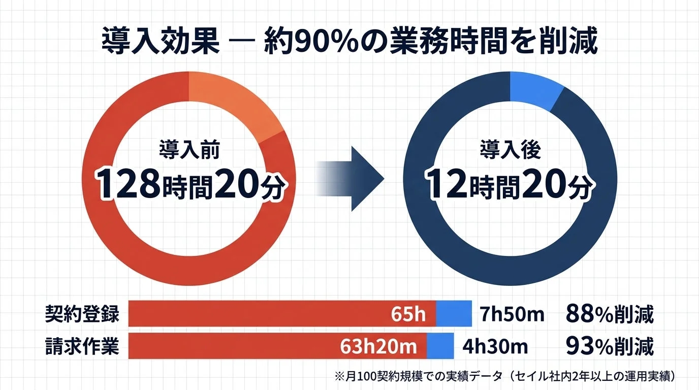 導入効果 - 約90%の業務時間を削減