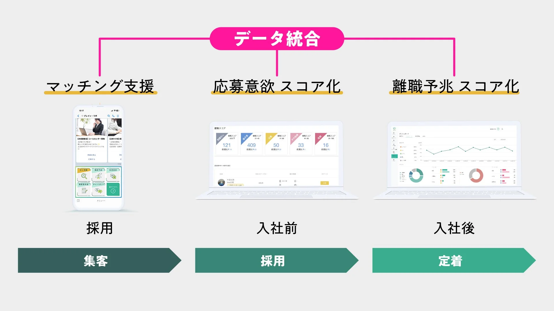データ統合を核とした人材管理のフロー図