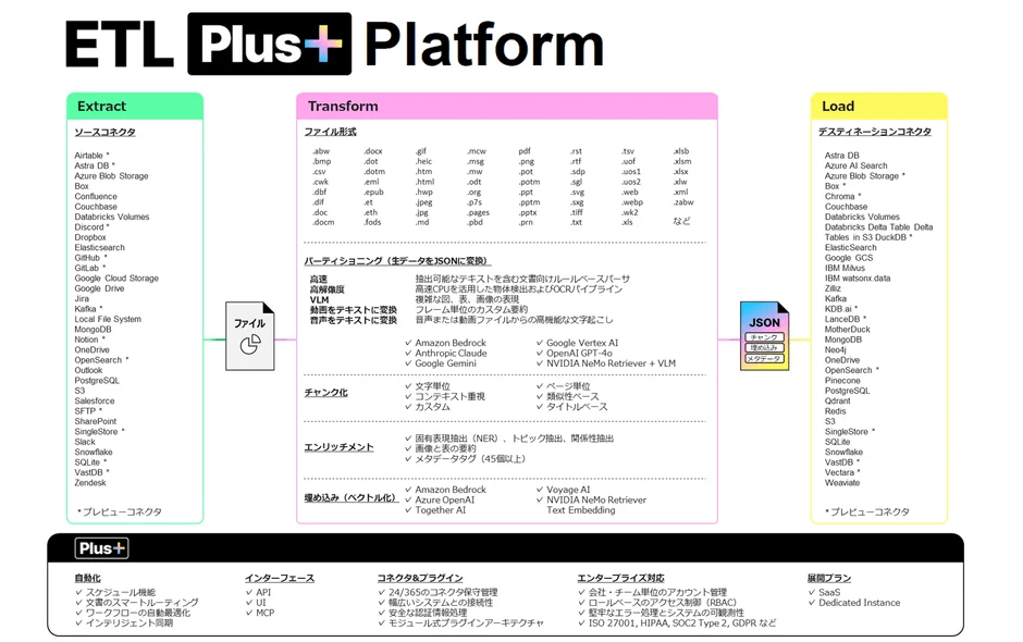 ETL Plus+ Platformの機能概要図