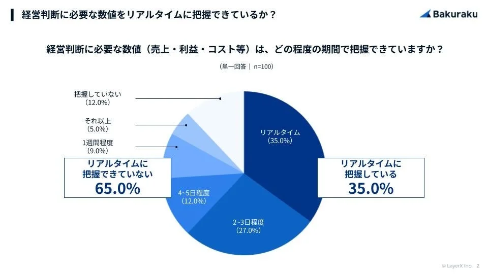 経営判断に必要な数値把握期間
