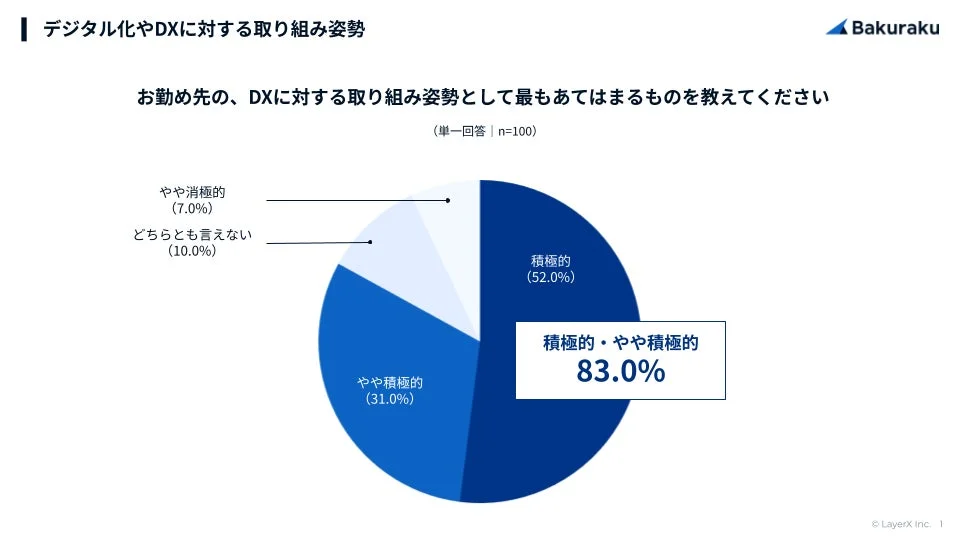 DX取り組み姿勢