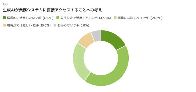 生成AIが業務システムに直接アクセスすることへの考えを示すドーナツグラフ