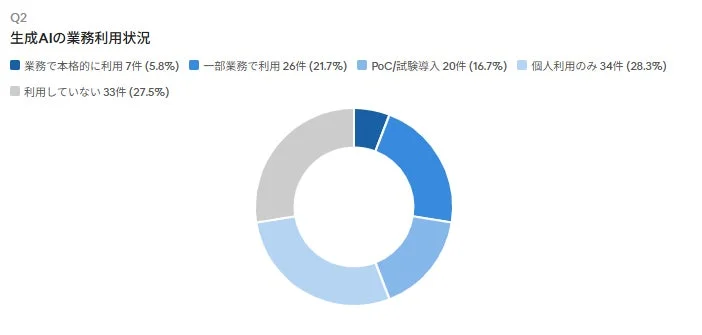生成AIの業務利用状況を示すドーナツチャート