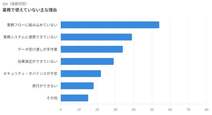 業務で生成AIを使えていない主な理由を示す棒グラフ