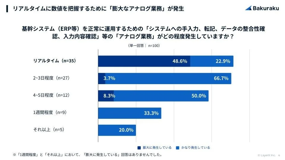 リアルタイム把握とアナログ業務