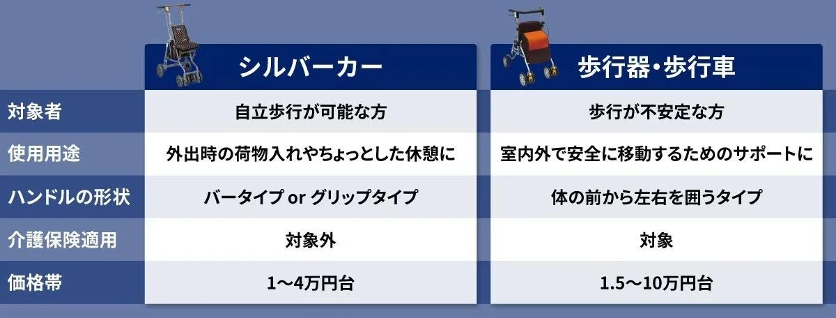 シルバーカーと歩行器・歩行車の違いを比較した表