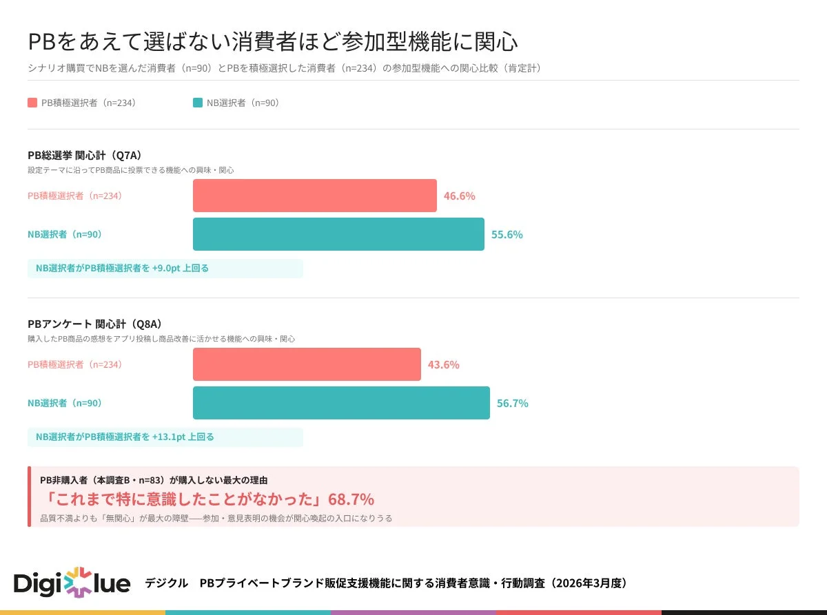 PB非購入者の参加型機能への関心