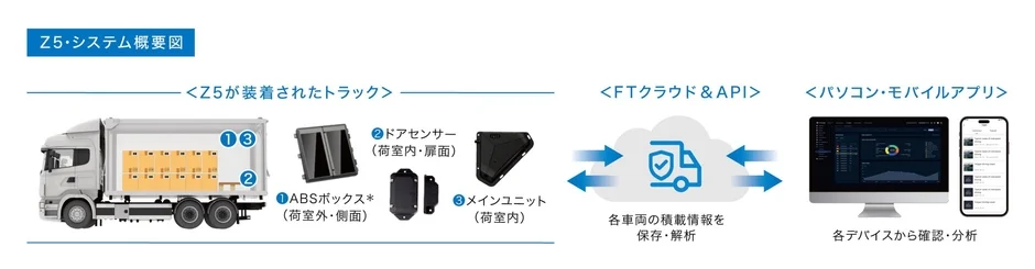 Z5・システム概要図