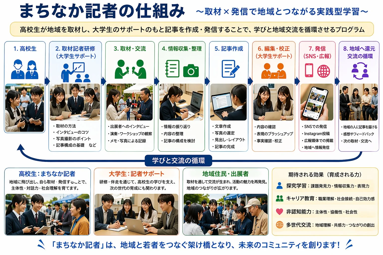 まちなか記者の仕組み