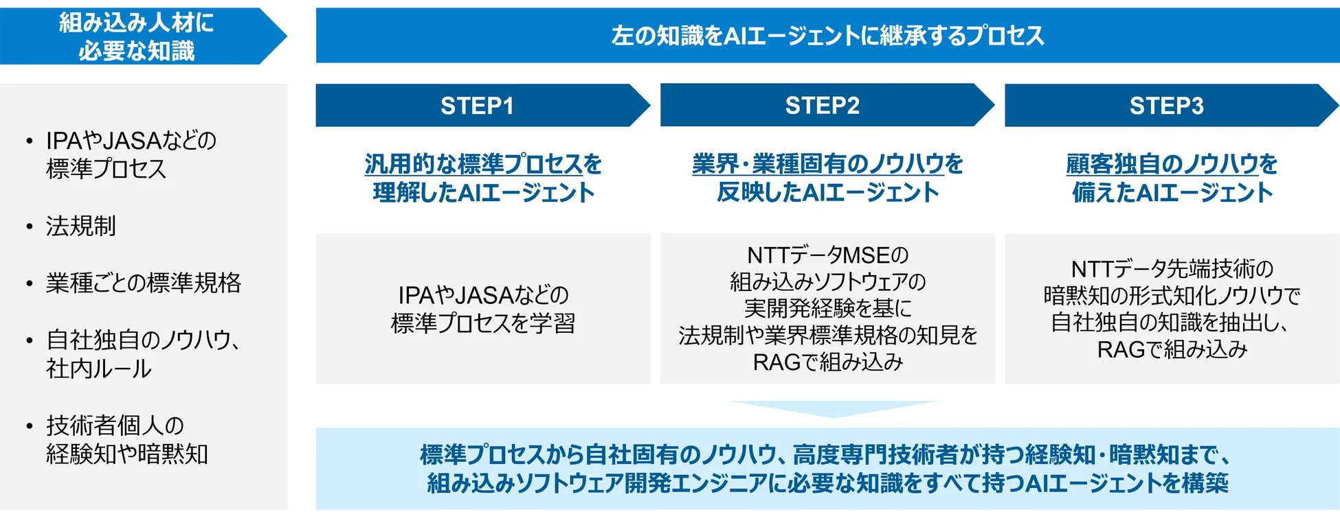 組み込み人材に必要な知識をAIエージェントに継承するプロセス