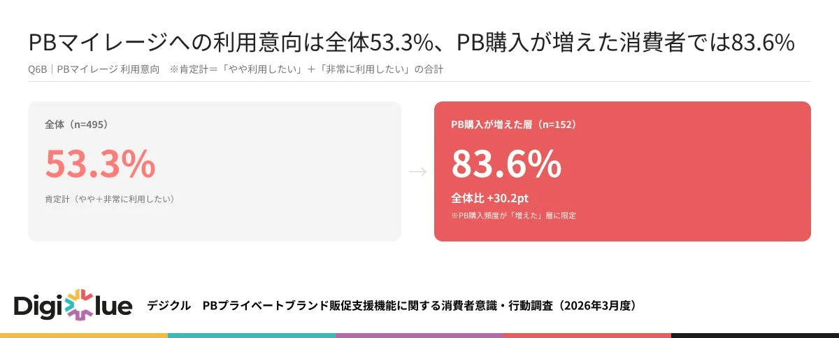 PBマイレージへの利用意向