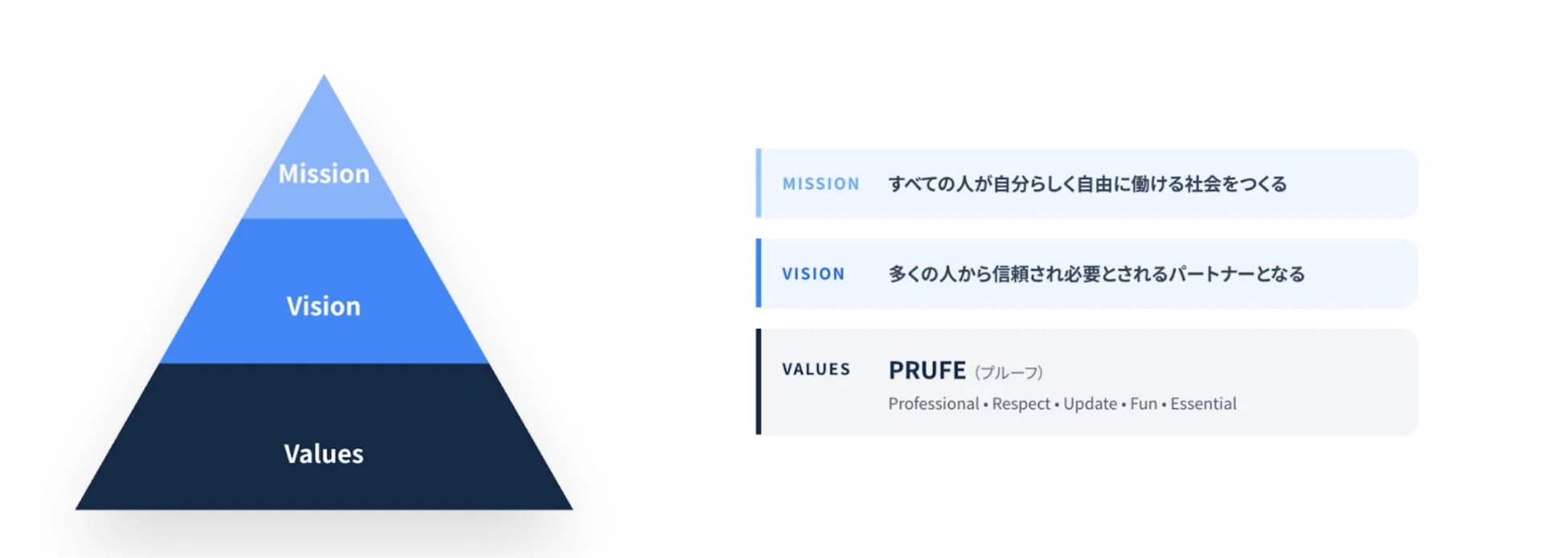 CloudPartners GROUPのミッション、ビジョン、バリュー