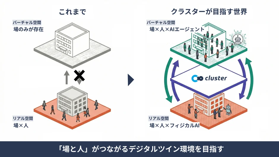 「場と人」がつながるデジタルツイン環境を目指す概念図