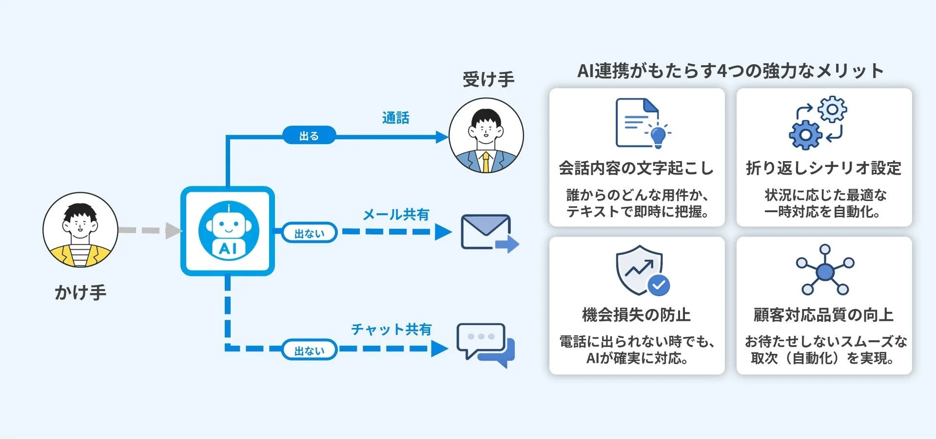 AI連携による4つの強力なメリット