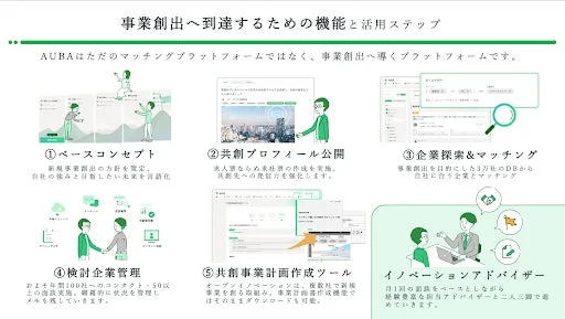 AUBAプラットフォームの事業創出における機能と活用ステップ