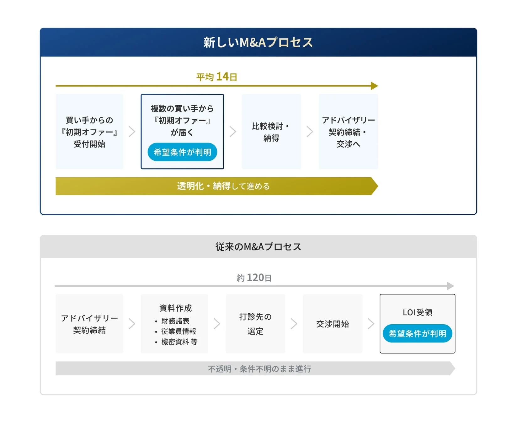 新しいM&Aプロセスと従来のM&Aプロセスの比較図