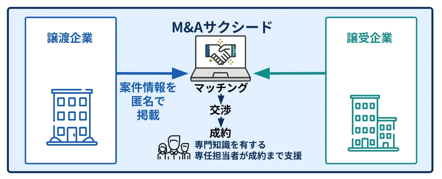 M&Aサクシードのサービスフロー図