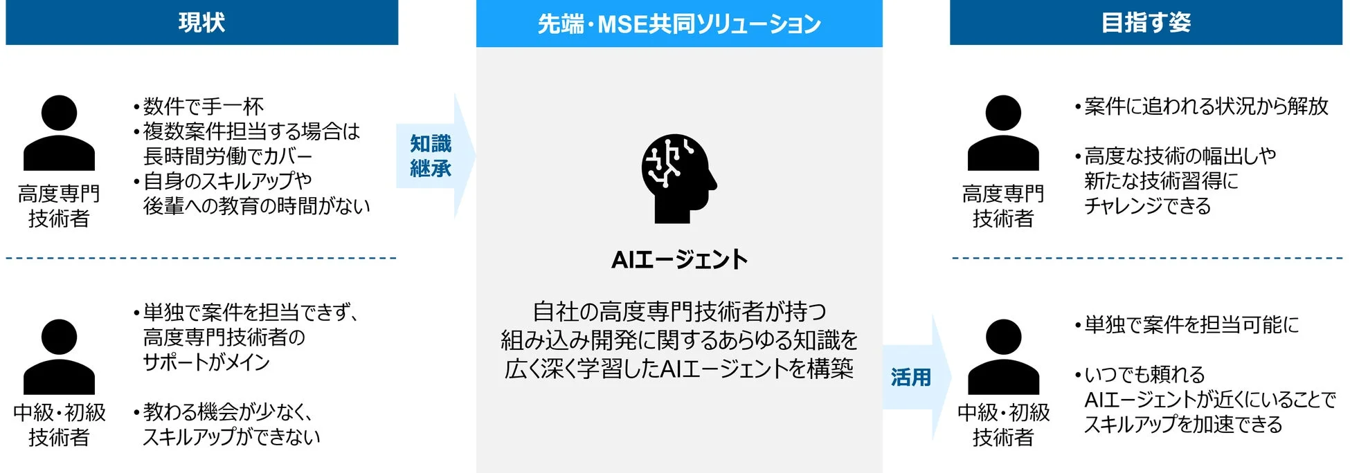 技術者の現状課題と目指す姿