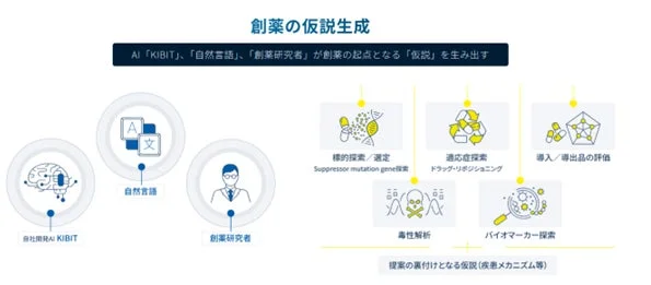 創薬の仮説生成 AI「KIBIT」