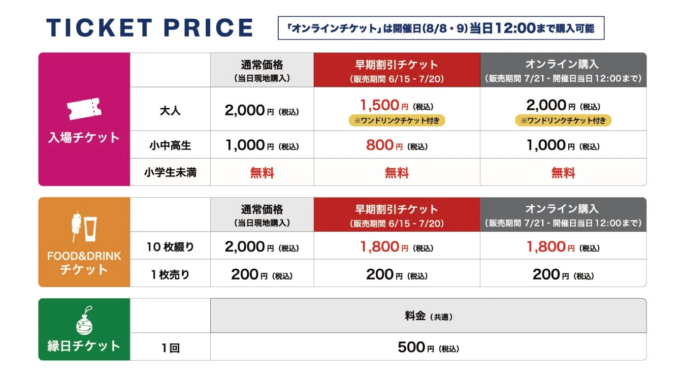 イベントのチケット料金表。入場、フード&ドリンク、縁日の3種類のチケットについて、通常価格、早期割引、オンライン購入の価格が大人、小中高生、小学生未満向けに詳細に記載されています。販売期間も明記されています。